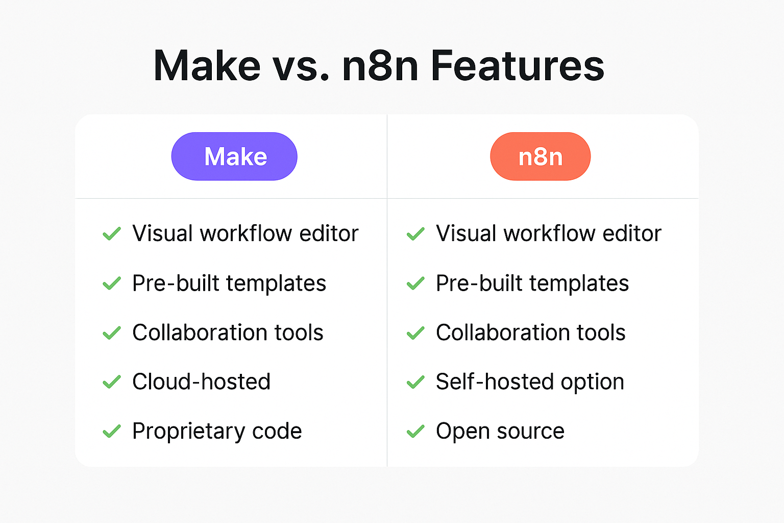 Comparison chart of Make and n8n workflow automation features.