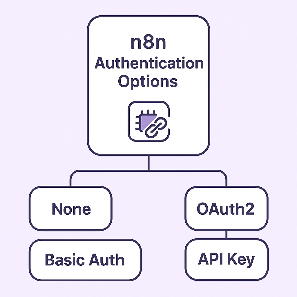 Different authentication methods in n8n HTTP Request Node.