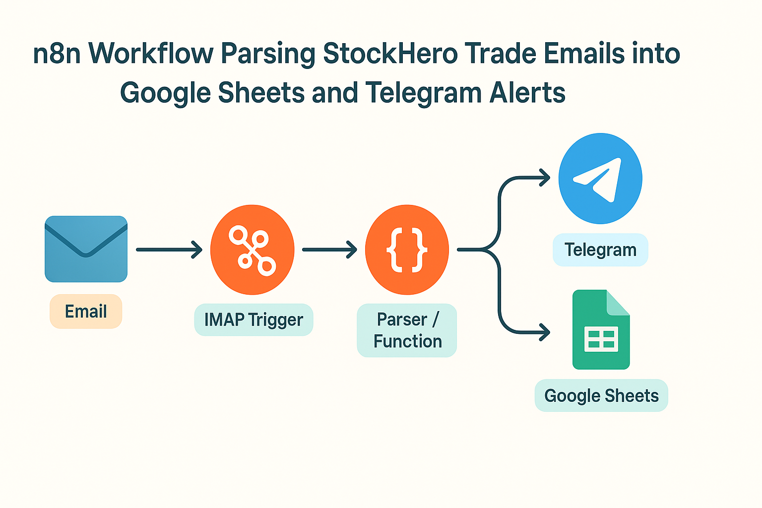n8n workflow parsing StockHero trade emails into Google Sheets and Telegram alerts
