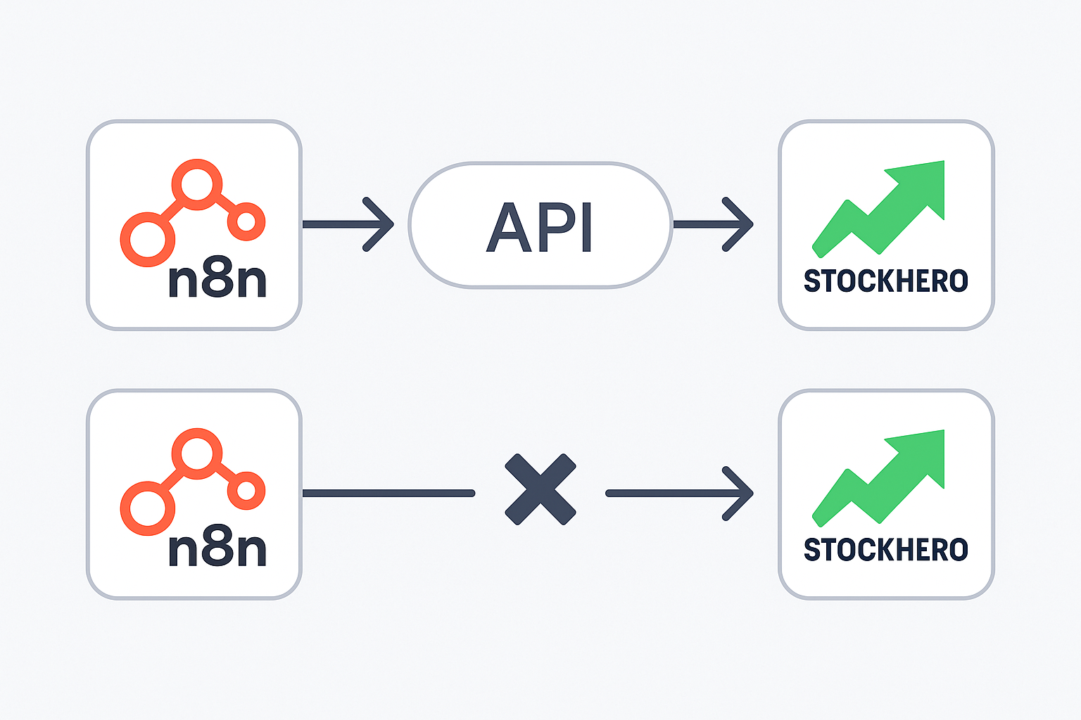 Diagram comparing n8n automation with API access vs without API access to StockHero
